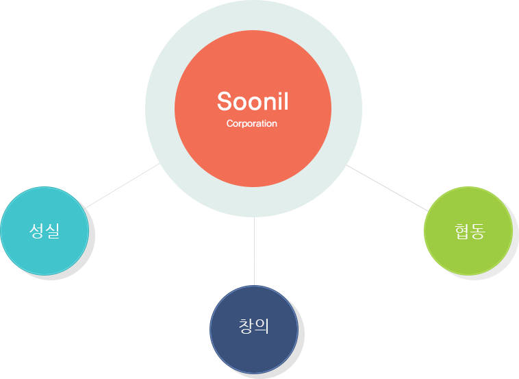 Soonil Corportation , â, 